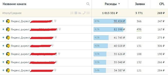 Яндекс.Директ